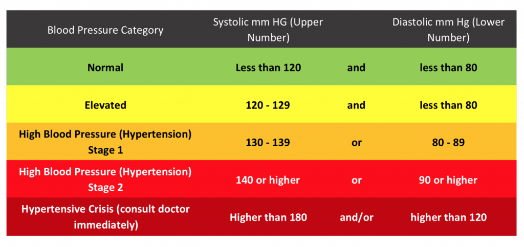 What Is Stage 1 And Stage 2 High Blood Pressure