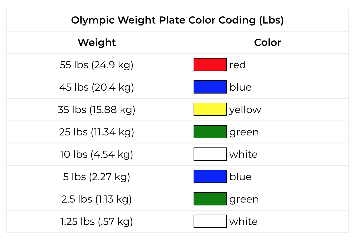 The Olympic bumper plates used in competition weightlifting are colorful – and this is no accident.  This isn’t just so they look nice – these colors serve a useful purpose.  The colors allow someone to quickly and easily visually identify the amount of weight loaded on the bar. find out more about the color coding used on Olympic sized weight plates often used in competition (Pounds).