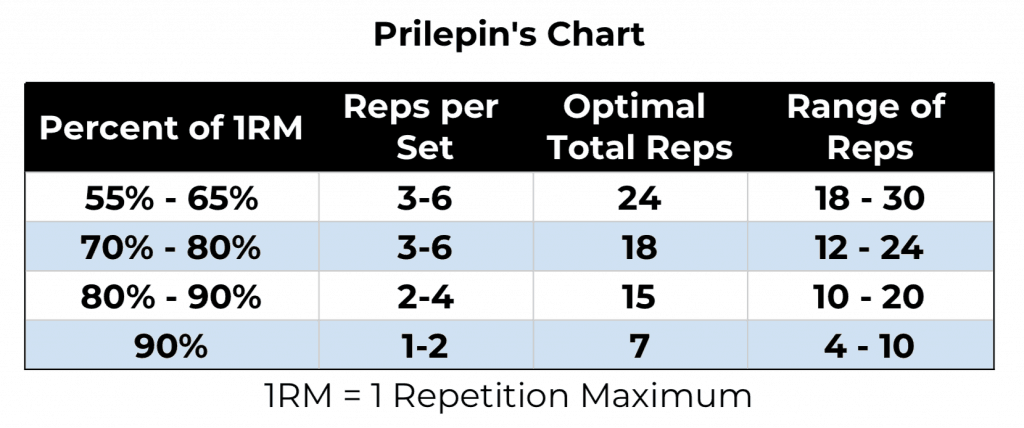 Prilepin's Chart Explained (HOW TO USE FOR GAINS IN 2019)