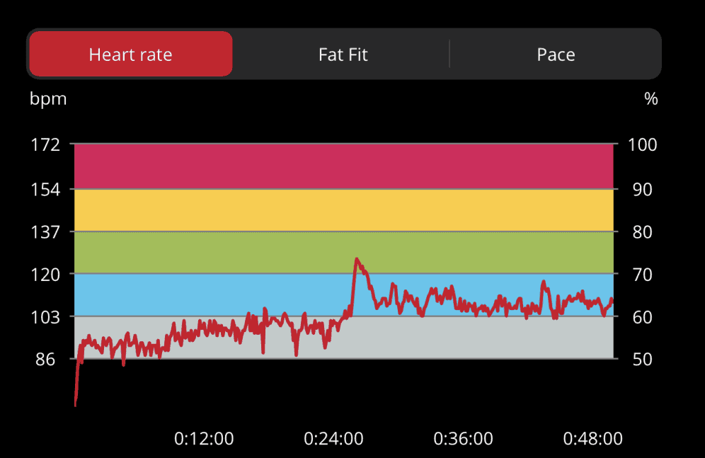 Heart Rate Zones while Rucking